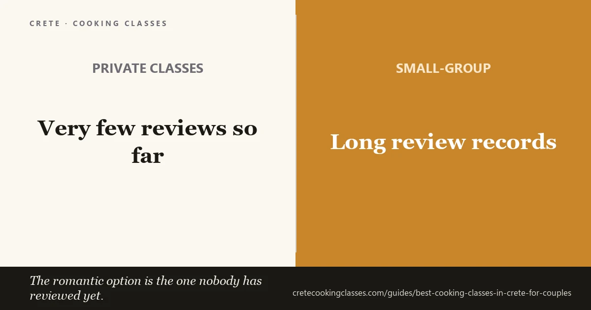 Crete's private cooking classes have almost no reviews; the small-group classes run $61 to $134 and carry more than 700