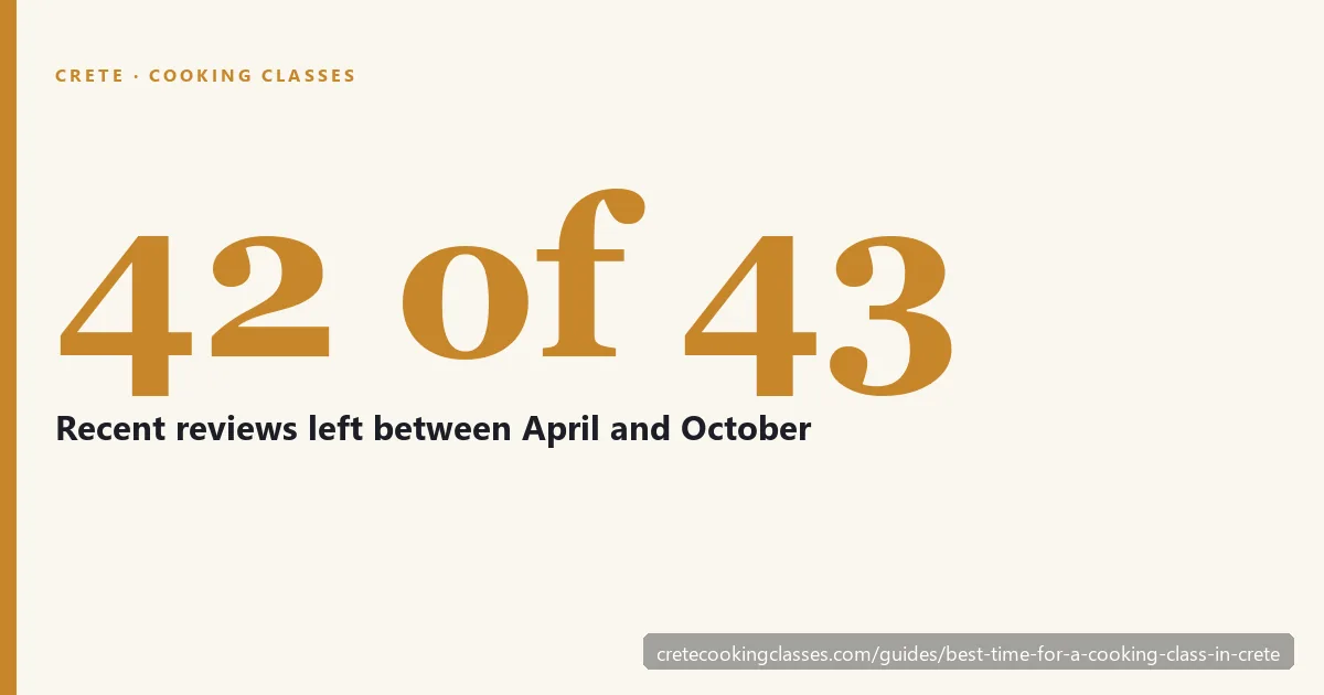 Of the 43 most recent reviews across Crete's cooking classes, 42 were left between April and October
