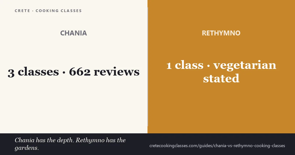 Chania has three cooking classes with pages on this site and 662 reviews on one of them; Rethymno has one, and it is the only reviewed class that states vegetarian menus up front