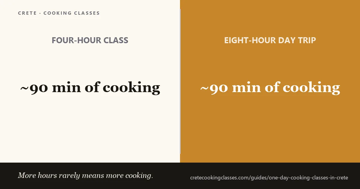 A four-hour Cretan cooking class and an eight-hour day trip both spend about ninety minutes actually cooking