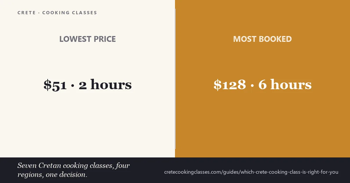 Seven Cretan cooking classes compared by region, price and whether transport is included